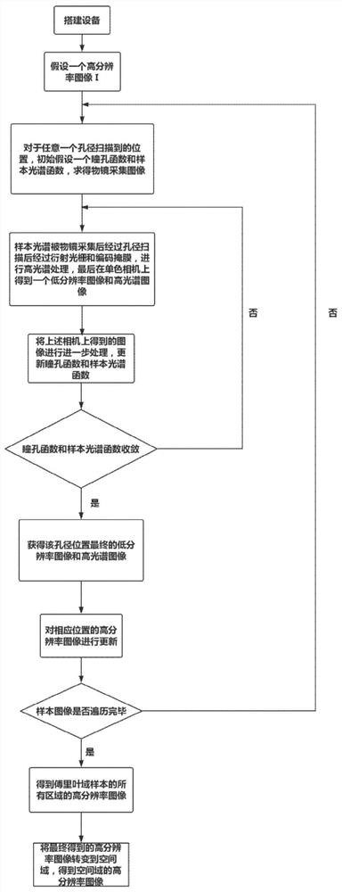 A Multispectral Stacked Imaging Method Based on Aperture Scanning