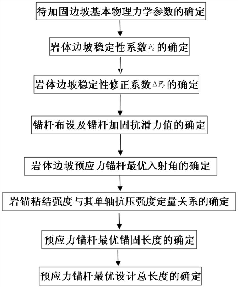 Optimal determination method of rock slope prestressed bolt reinforcement parameters