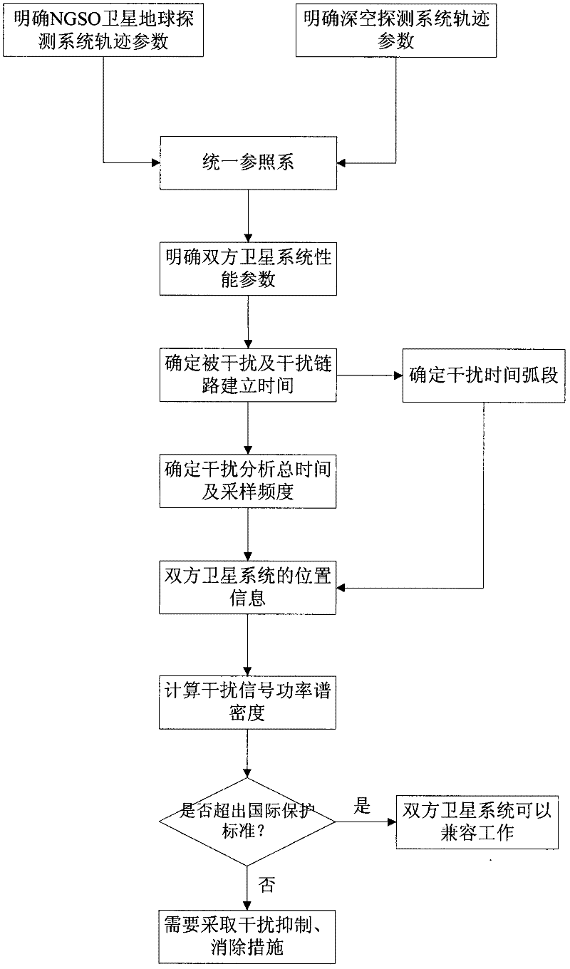 Method for determining interference from NGSO satellite earth detection system to deep space detection system