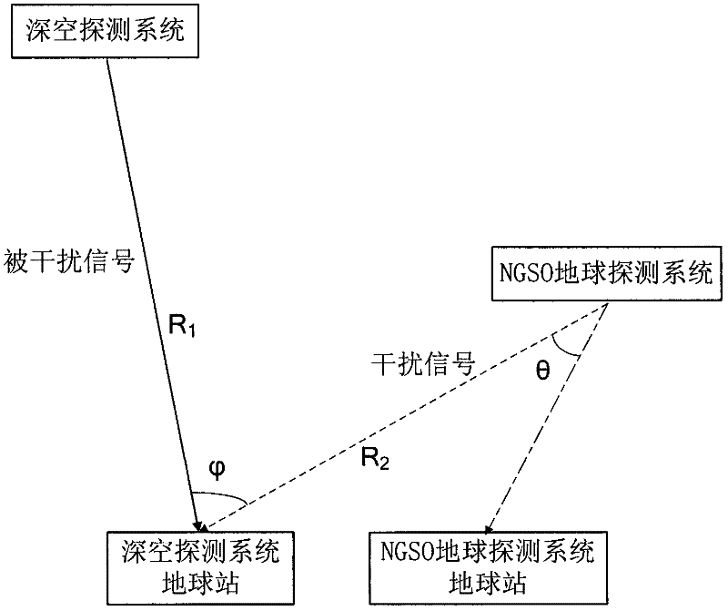 Method for determining interference from NGSO satellite earth detection system to deep space detection system