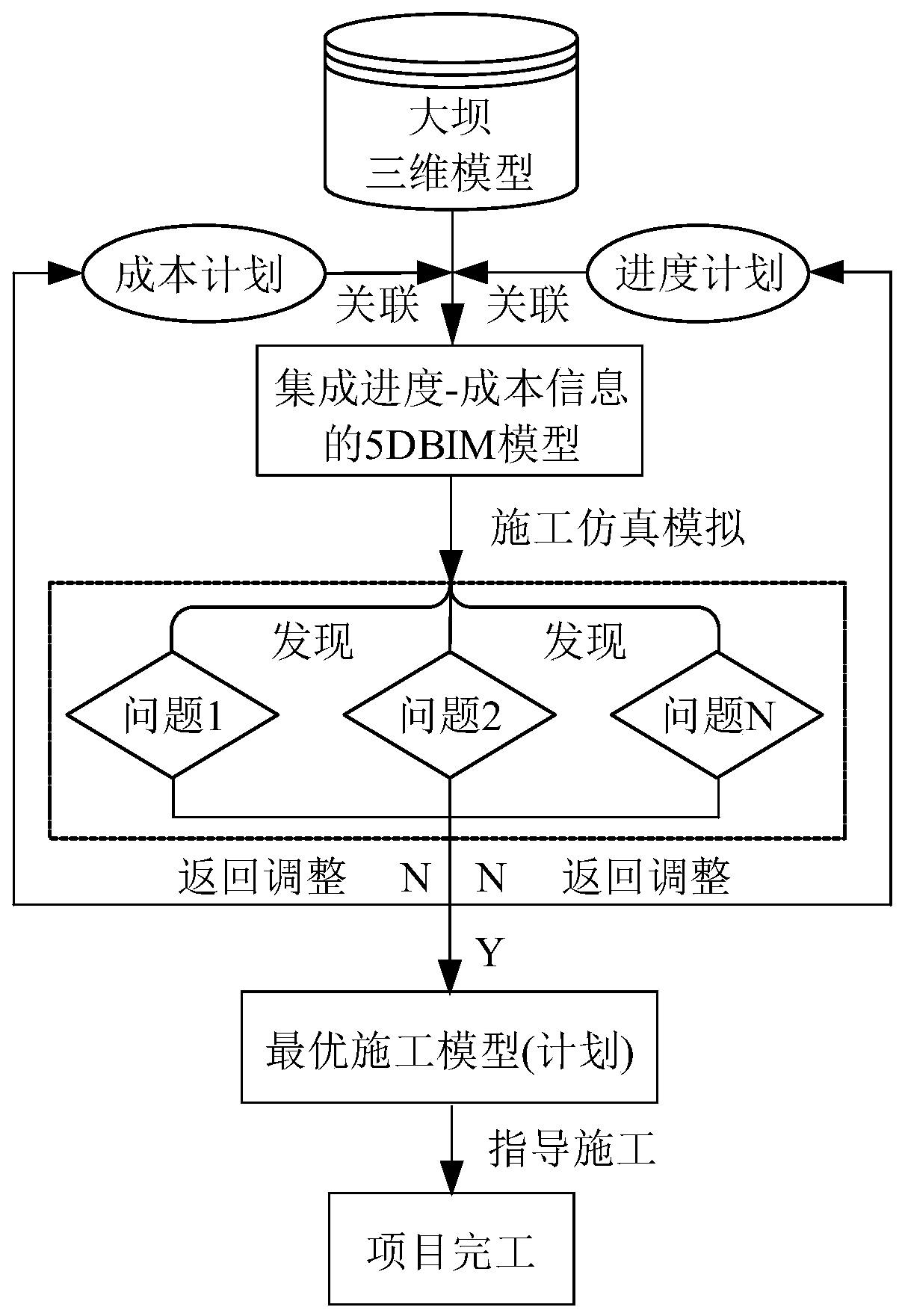 Roller compacted concrete dam construction progress-cost cooperative control method based on BIM technology