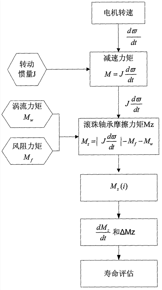 Friction moment measurement method for life evaluation of motor ball bearing