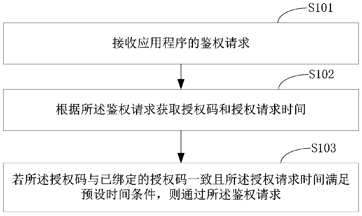 Application program authentication method and system