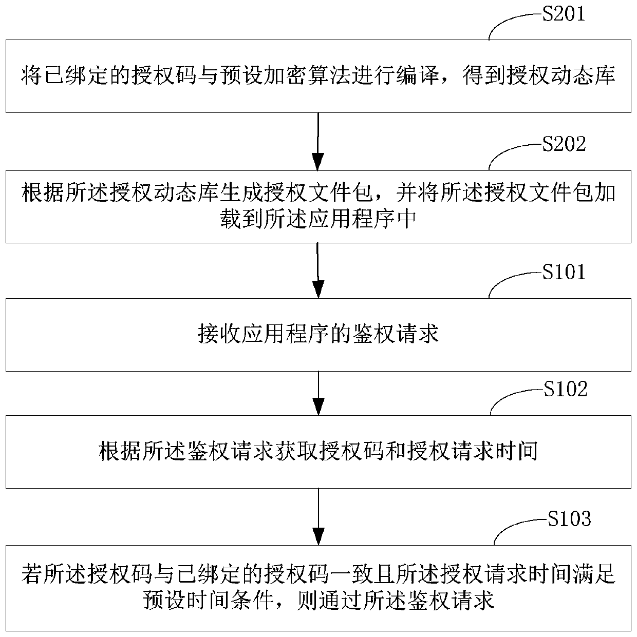 Application program authentication method and system