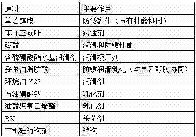 Multi-effect semi-synthetic cutting solution