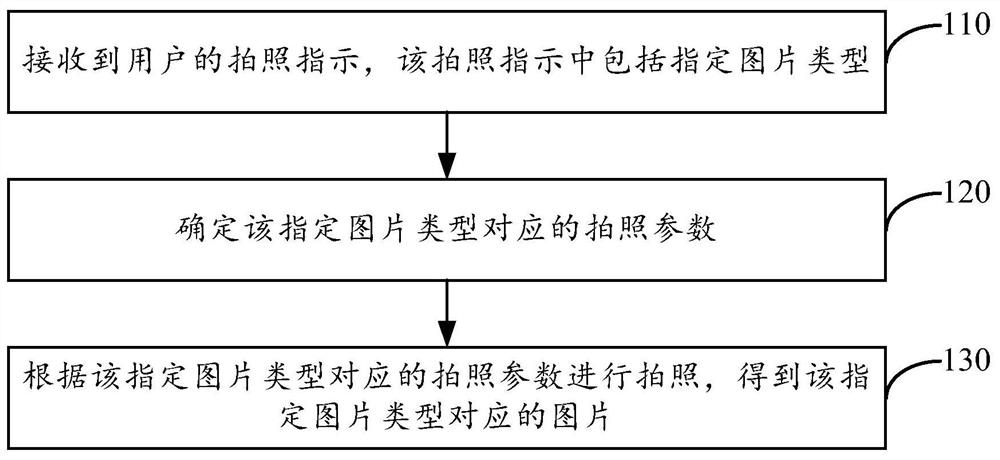 Camera photographing method and device