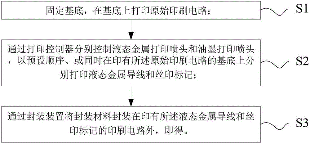 Printing method and device for inkjet and liquid metal mixed printing and product