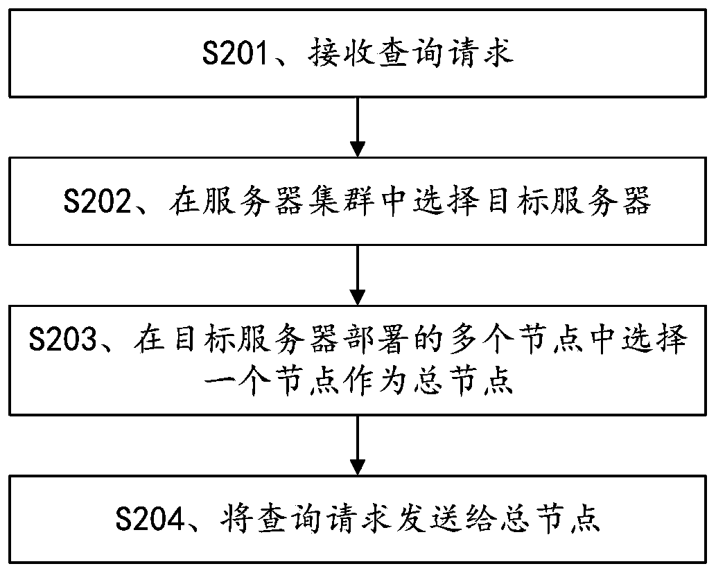 Query method based on distributed search engine, server and storage medium