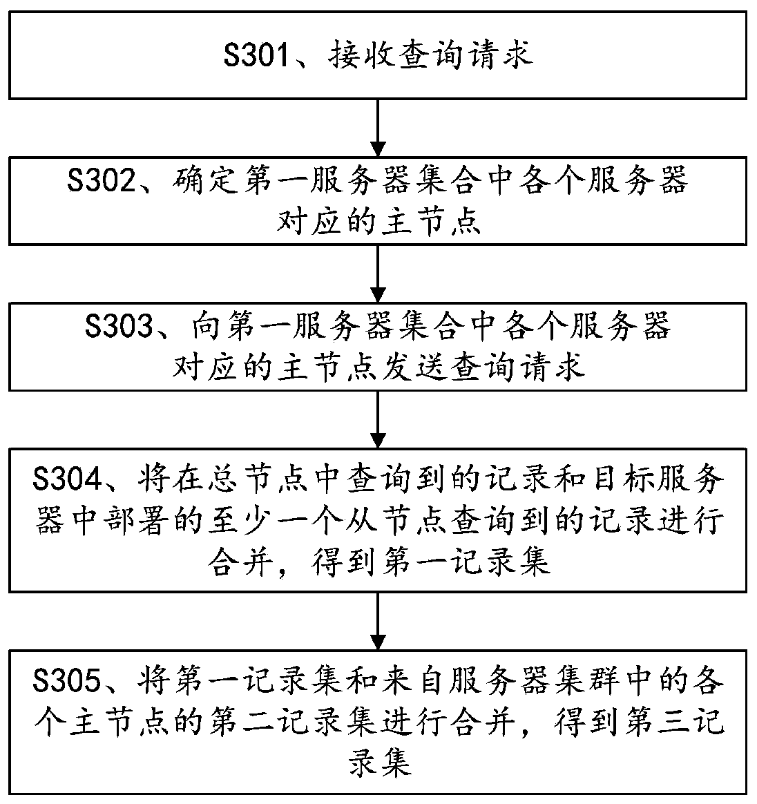 Query method based on distributed search engine, server and storage medium