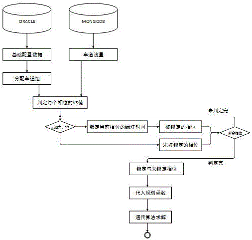 Dynamic signal lamp assessment method and system based on genetic algorithm