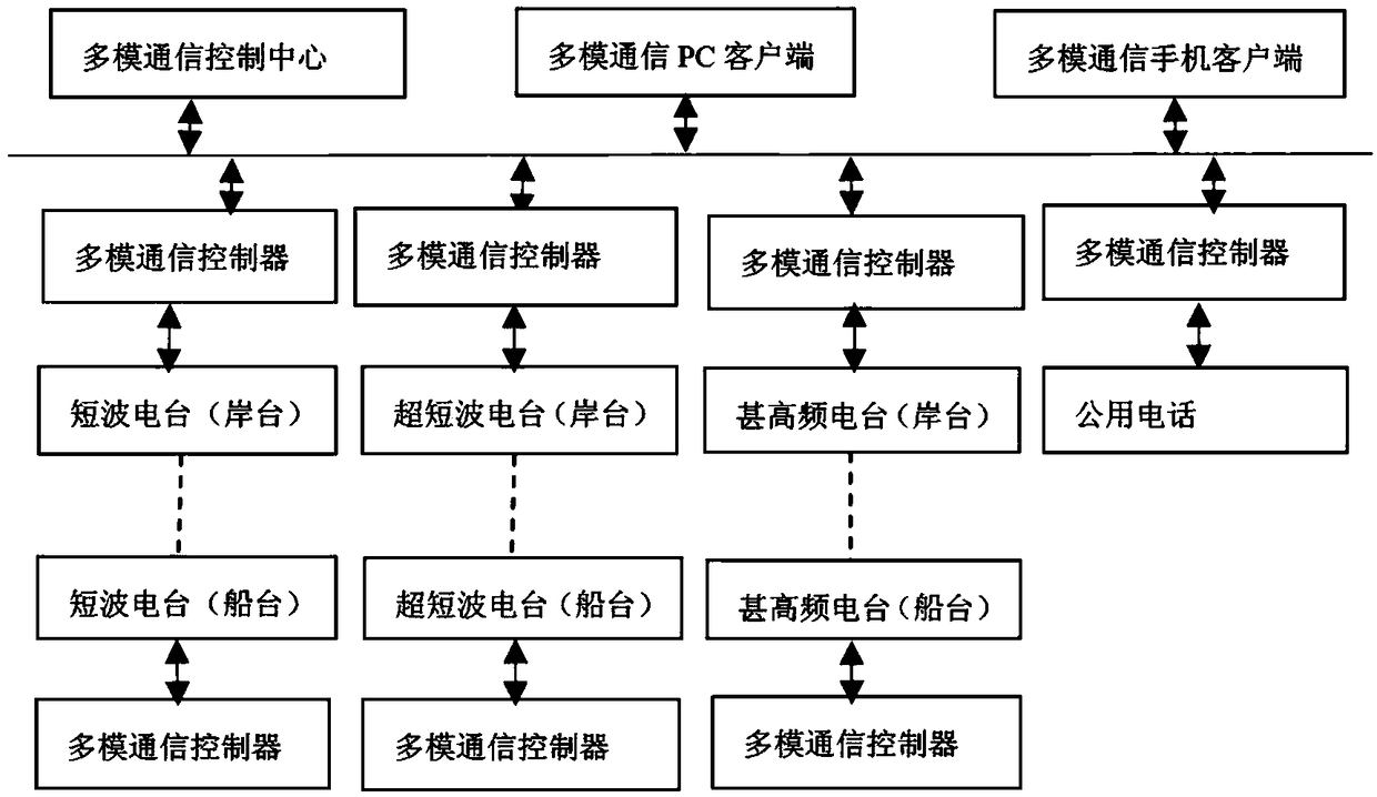 Multimode communication system