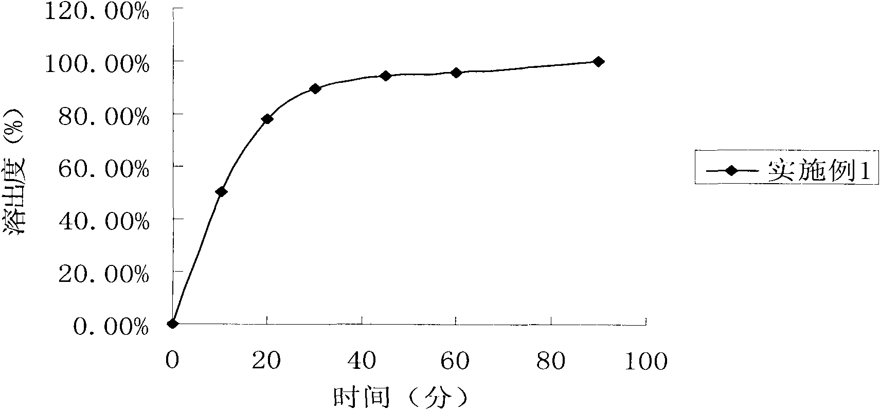 Sustained release tablet containing donepezil hydrochloride active component as well as preparation method and application thereof