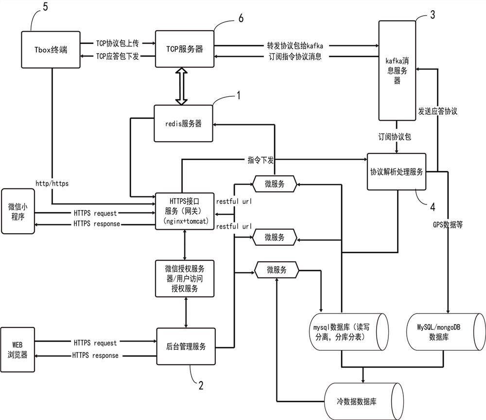 A 4g/5g T-Box Internet of Vehicles Environmental Protection Monitoring Server, System and Method