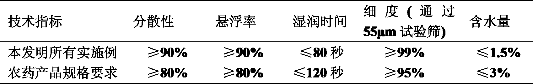 High-efficiency pesticide composition