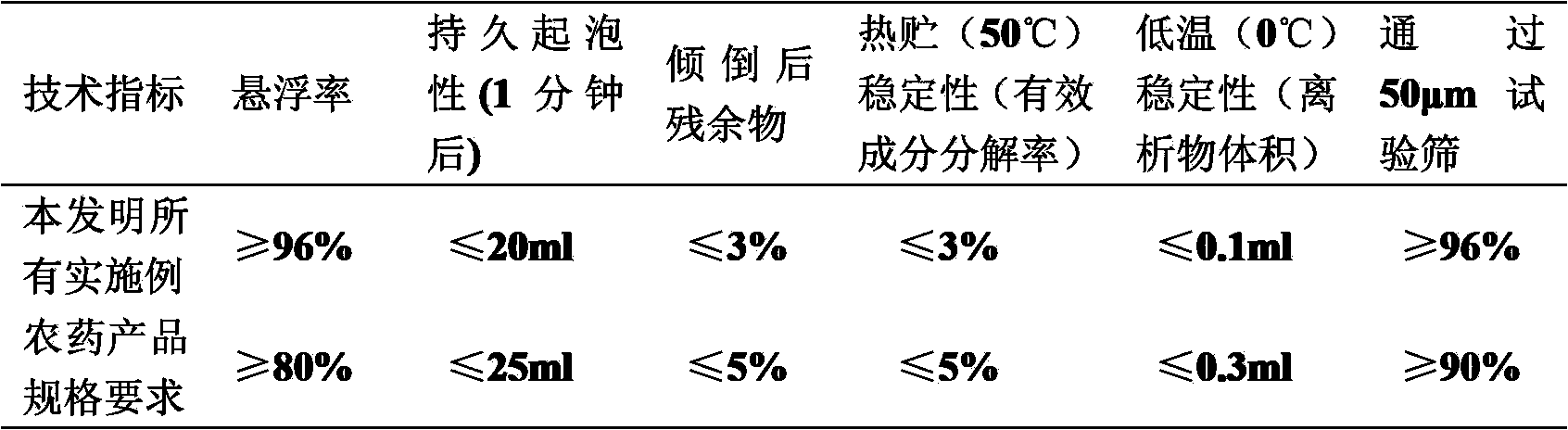 High-efficiency pesticide composition