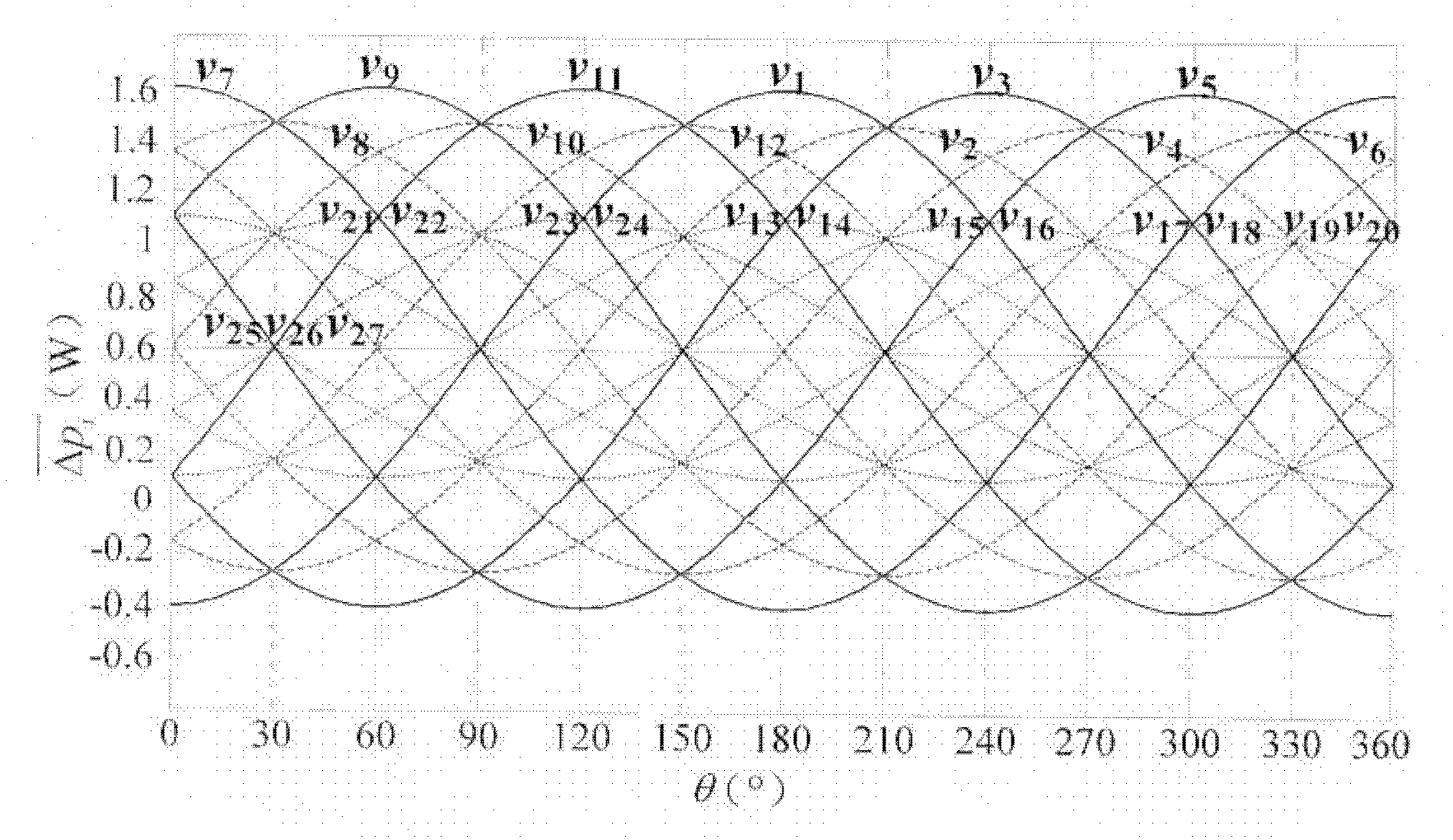 Three-level PWM (Pulse-Width Modulation) rectifier direct power control method