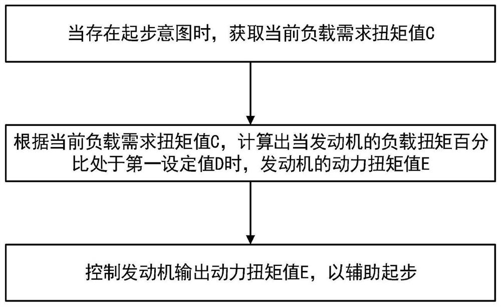 Control method and control system for hill starting of automobile