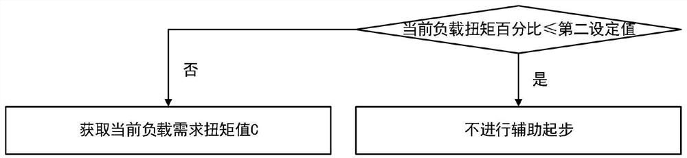 Control method and control system for hill starting of automobile