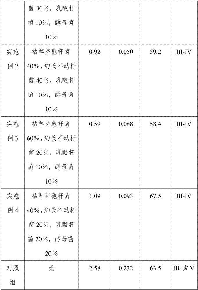 Microecological preparation and preparation method thereof