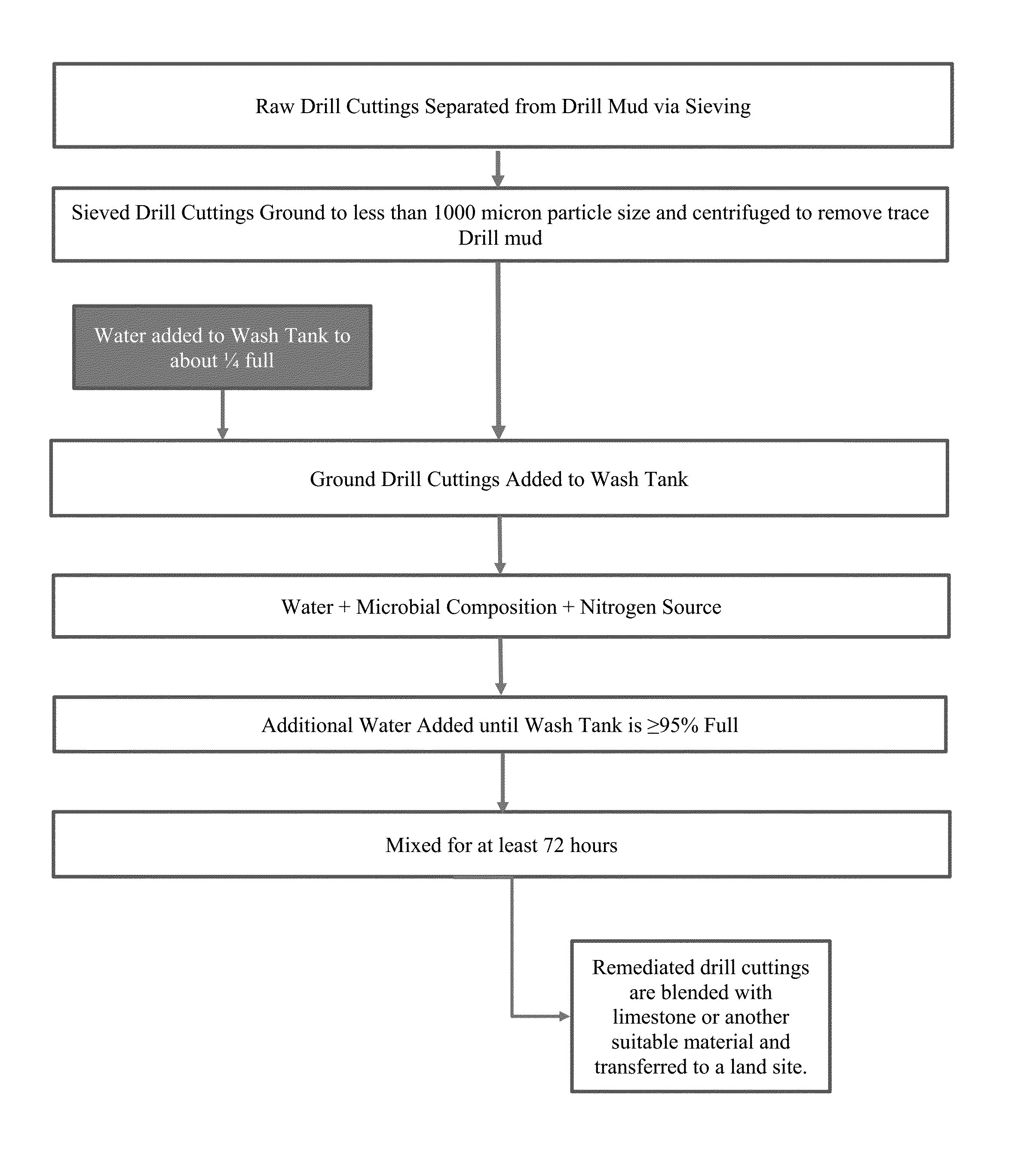 Microbial compositions for hydrocarbon remediation and methods of use thereof