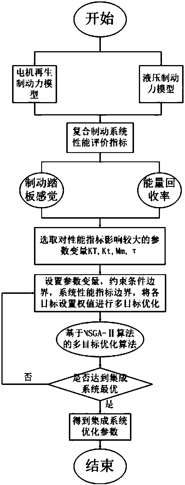 An electric vehicle electro-hydraulic composite braking system and its optimization method