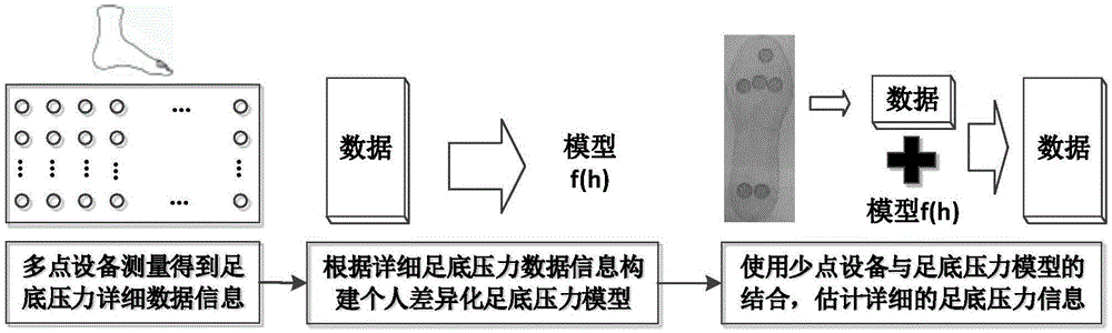 Method for measuring plantar pressure