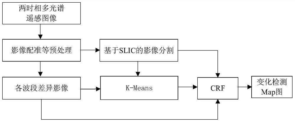 An Object-Oriented Algorithm for Change Detection in Multispectral High Resolution Remote Sensing Images