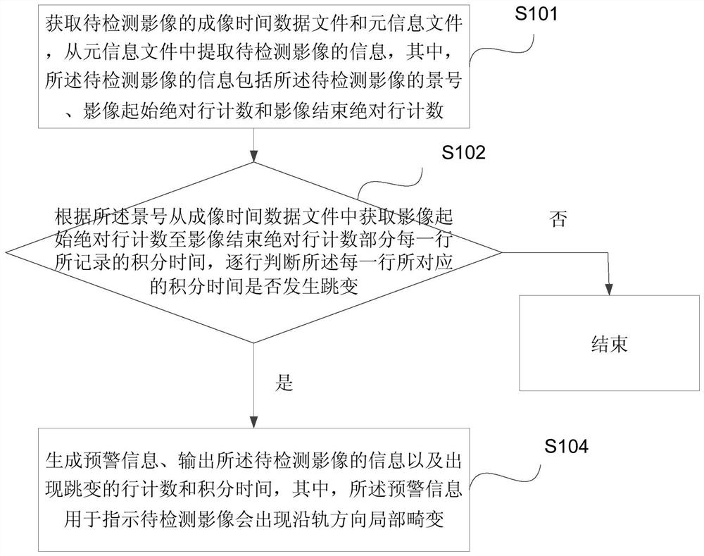 Rapid detection and correction method for local distortion of remote sensing image along rail direction