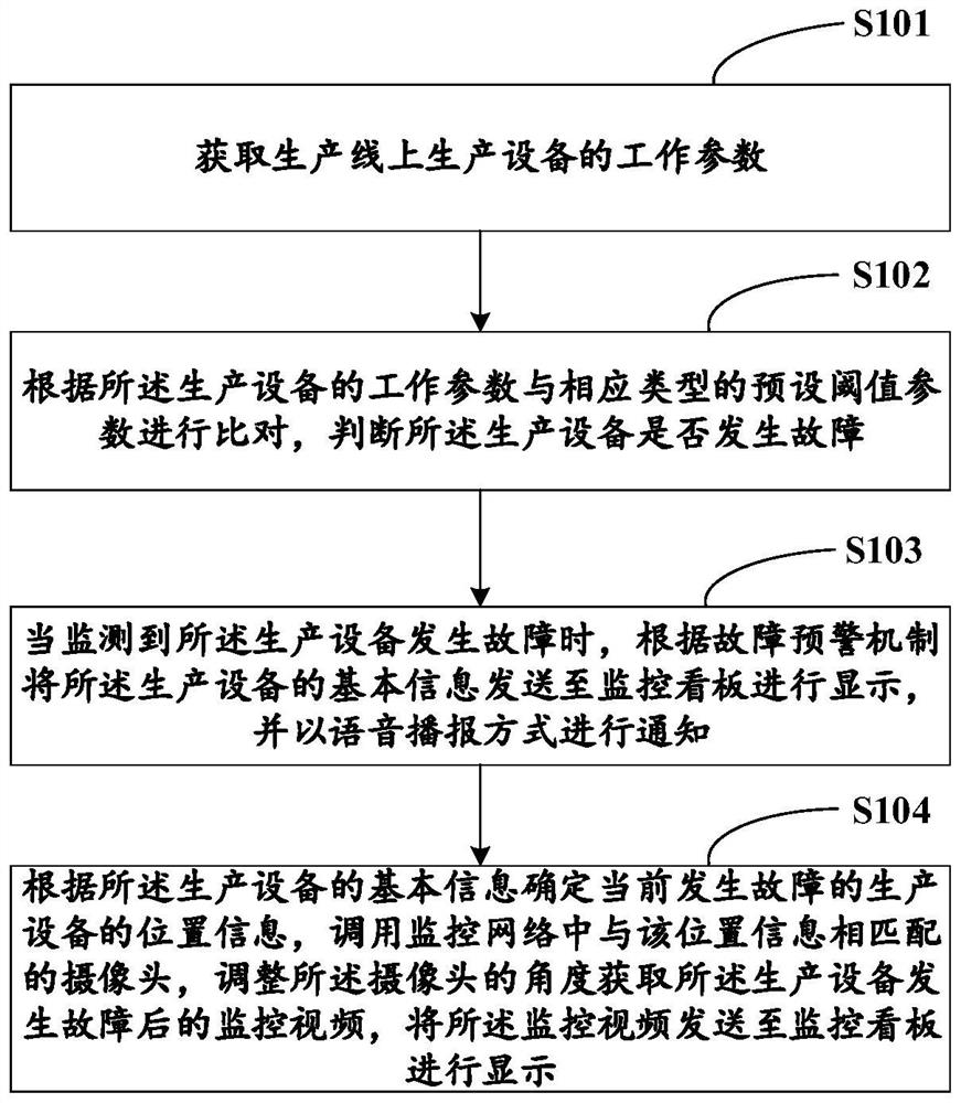 Production equipment fault monitoring method, device, equipment and medium