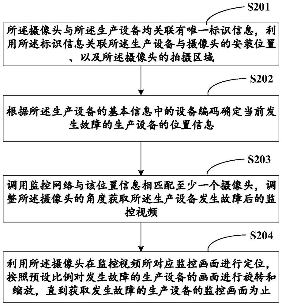 Production equipment fault monitoring method, device, equipment and medium