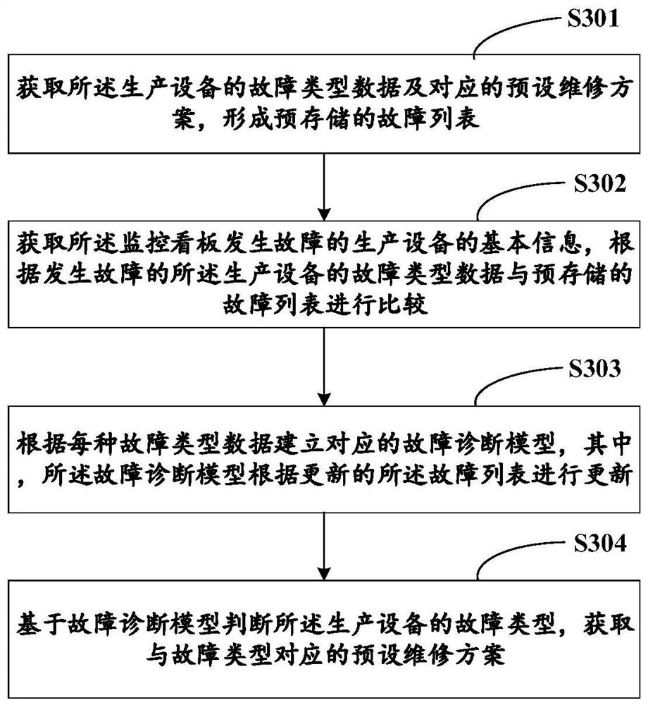 Production equipment fault monitoring method, device, equipment and medium