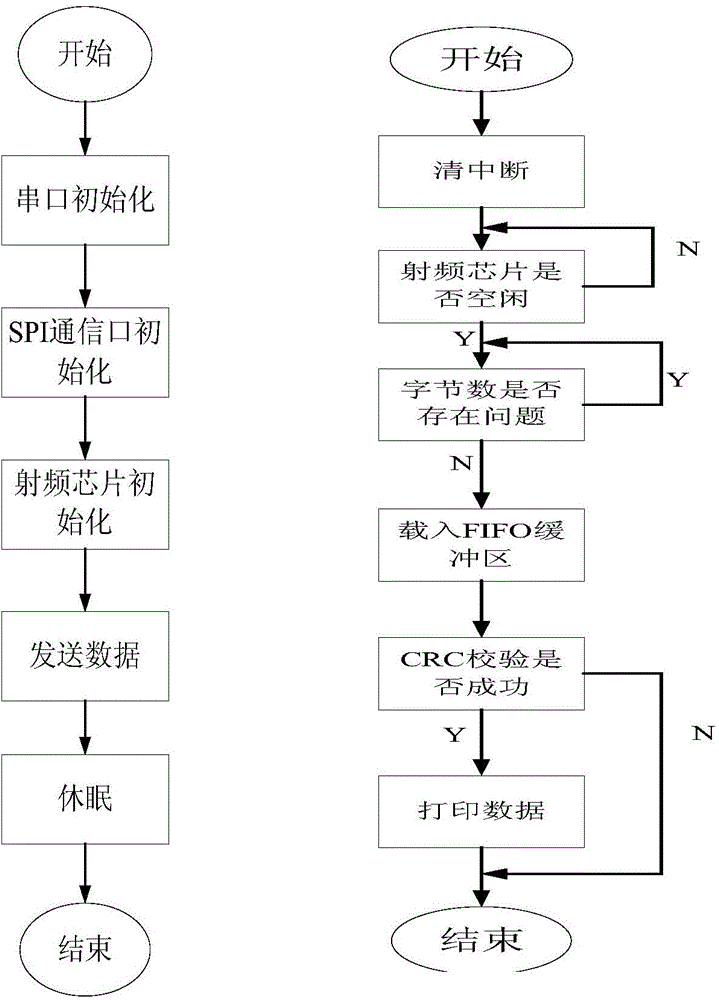 780MHz wireless transceiver system based on IEEE802.15.4c standard