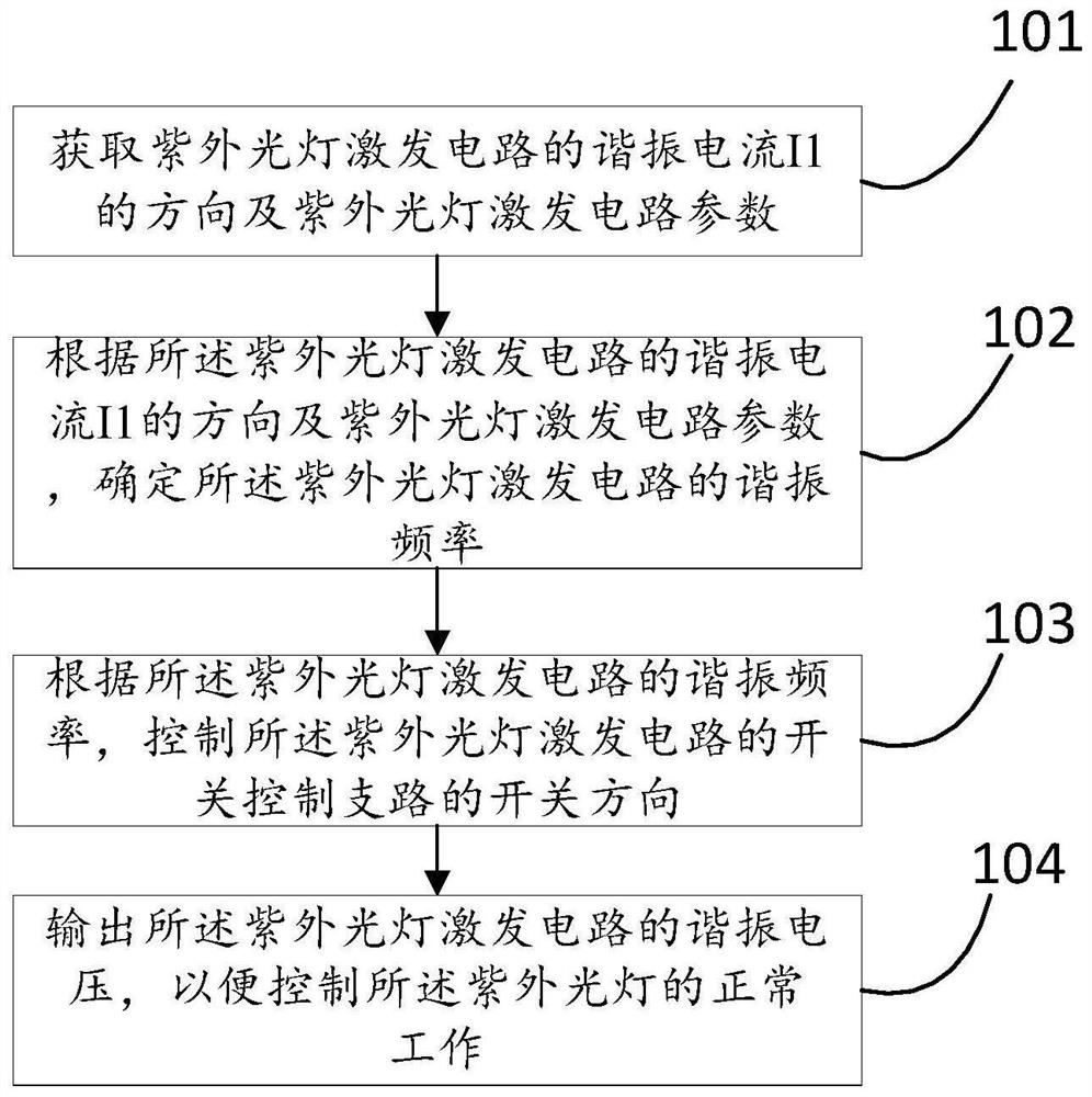 Ultraviolet lamp excitation method and device and circuit