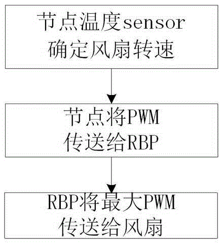 Efficient and energy-saving method for adjusting and controlling fans of SmartRack cabinet