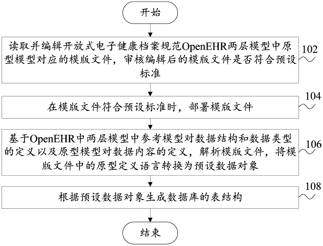 File storage method and system based on OpenEHR