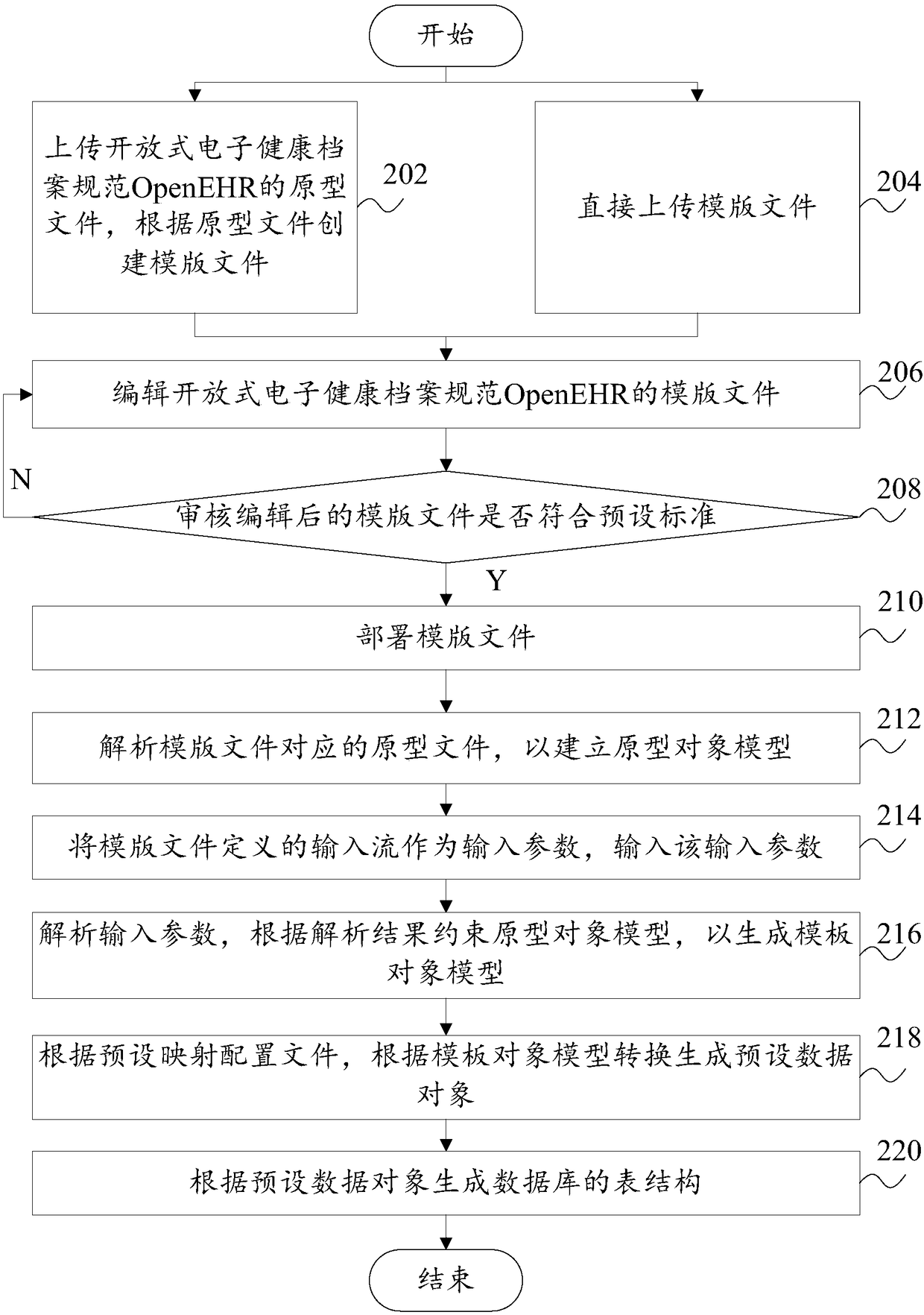 File storage method and system based on OpenEHR