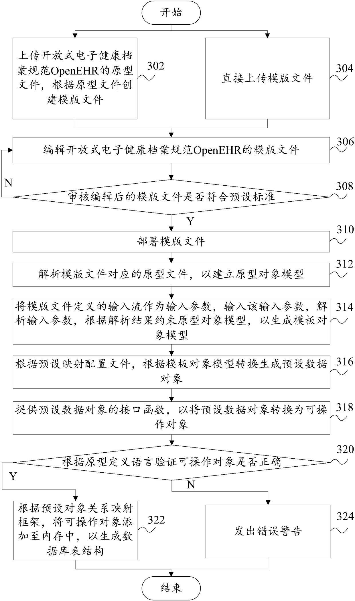 File storage method and system based on OpenEHR