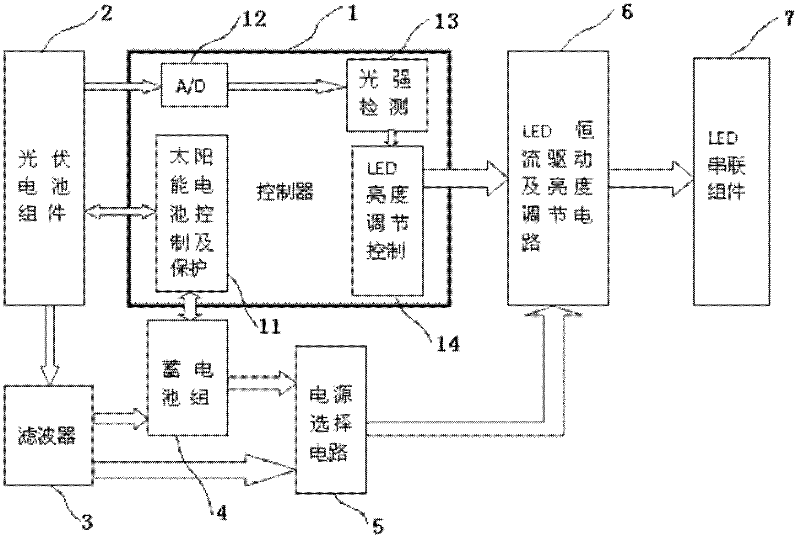 Solar highway tunnel light emitting diode (LED) illumination system with brightness adjustment and synchronous electricity generation and utilization