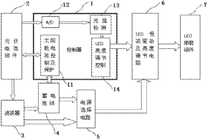 Solar highway tunnel light emitting diode (LED) illumination system with brightness adjustment and synchronous electricity generation and utilization