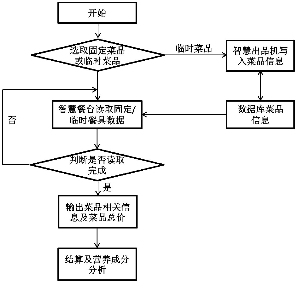 Sensing dinner plate payment system and method