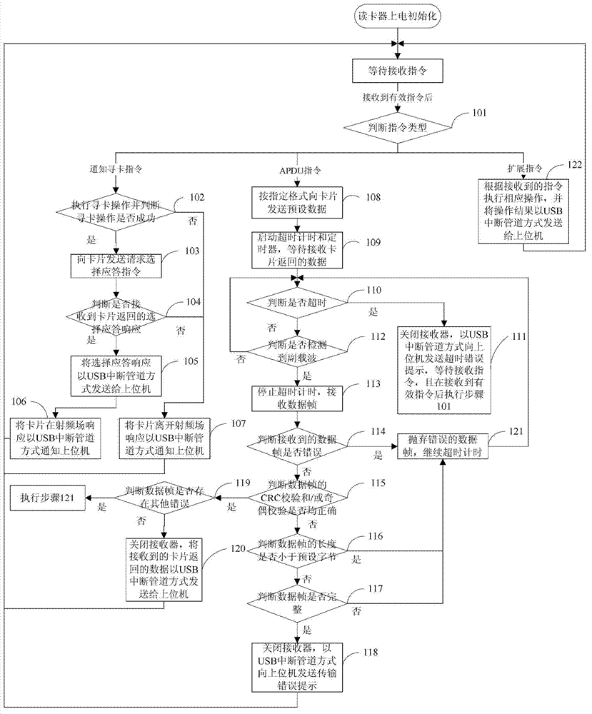 Method for enhancing communication stability between non-contact card and card reader