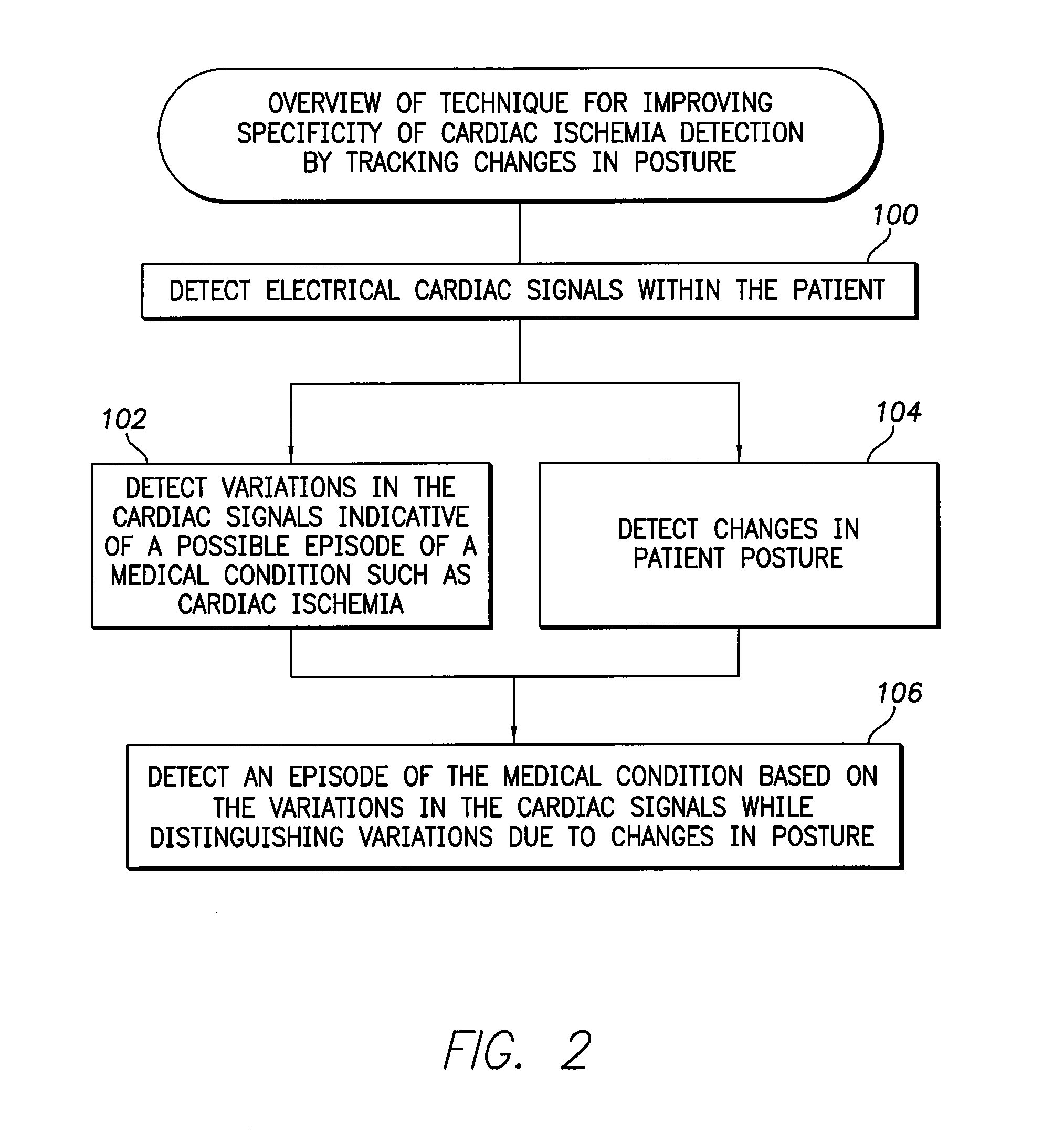 Systems and methods for detecting and compensating for changes in posture during ischemia detection a using an implantable medical device