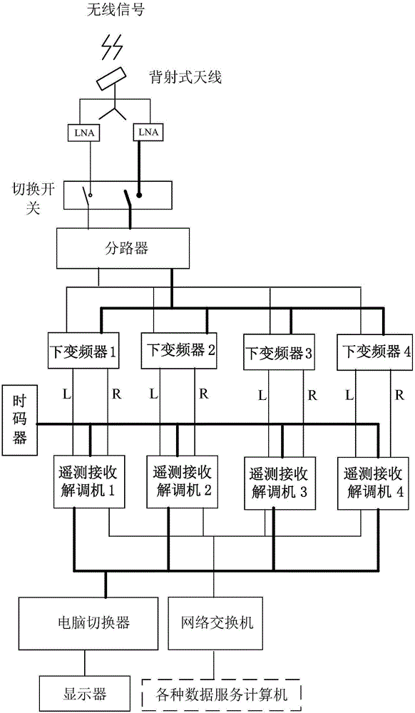 Integrated ground measuring and control system