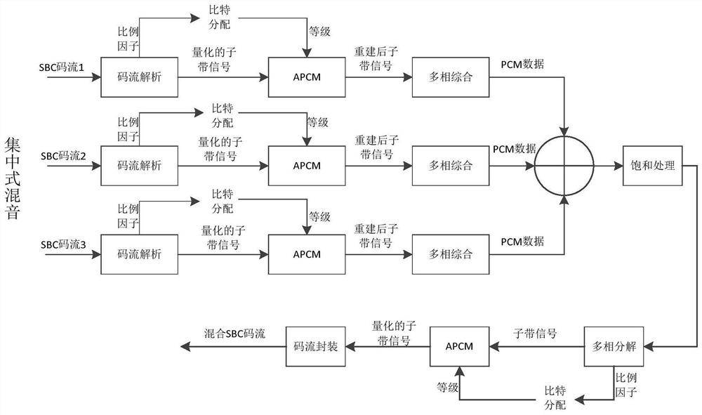 Sound mixing method and device of SBC code stream, medium and equipment