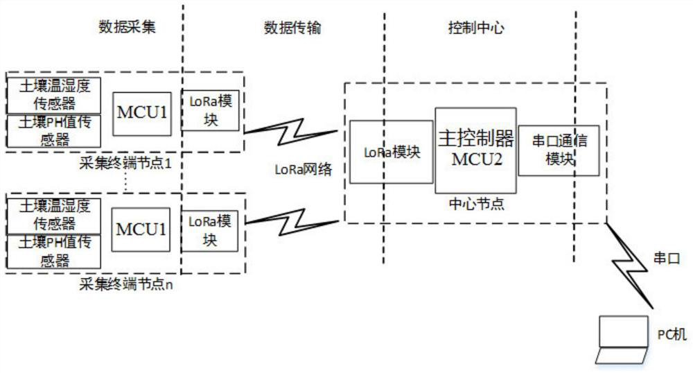 Farmland environment wireless sensor network monitoring system and wireless transmission method thereof