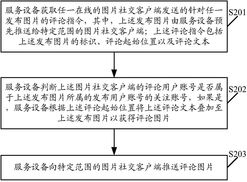 Social interaction method and related equipment