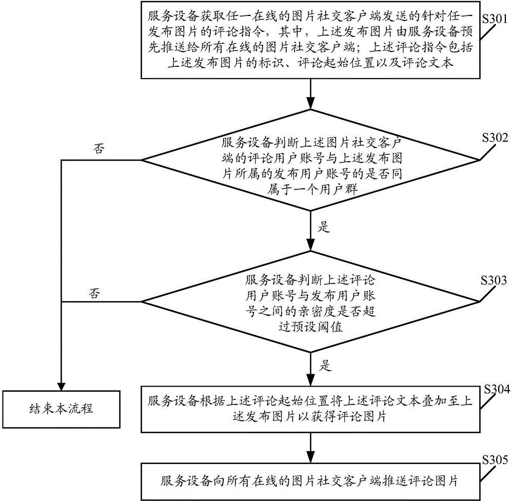 Social interaction method and related equipment