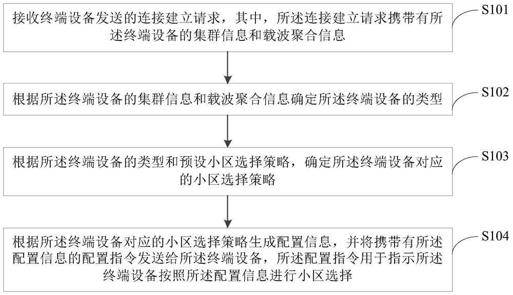 Cell selection method, device and equipment and computer readable storage medium