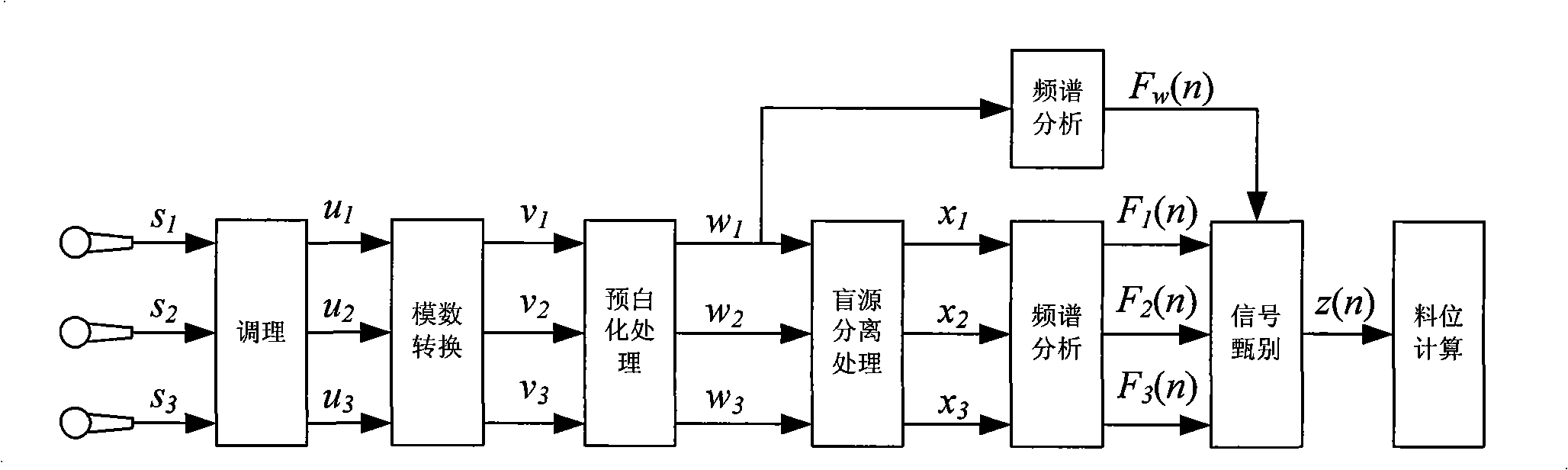 Material level detecting method for tube mill based on multi-sensor fusing technology