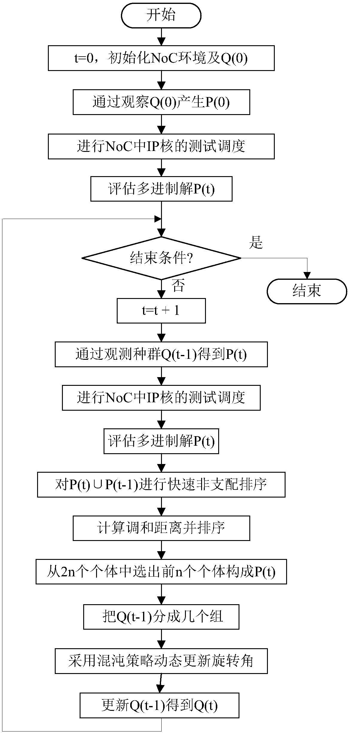 A multi-objective noc test planning optimization method